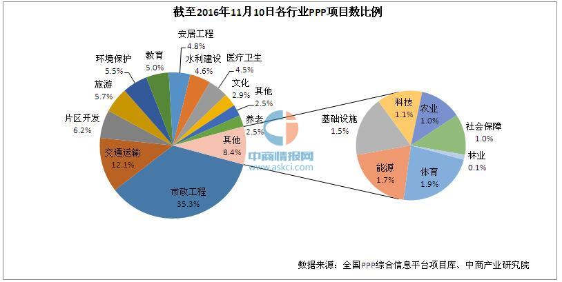 PPP最新详解:市政工程项目最多 交通运输投入金额最多-中商情报网